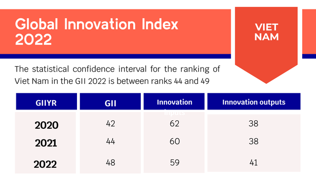 Viet Nam ranks 48th in Global Innovation Index 2022