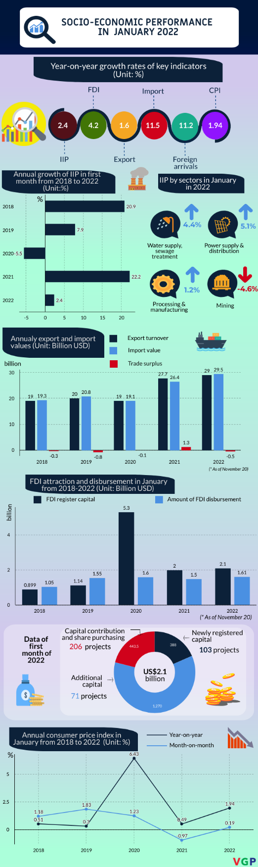 Infographic: Socio-economic performance in January 2022