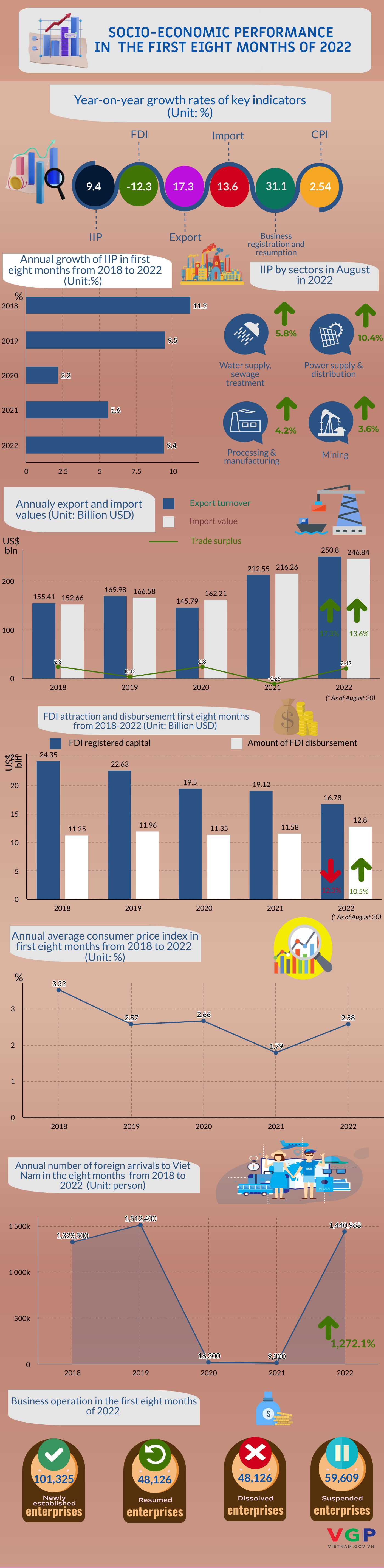 Infographic: Socio-economic performance in first eight months of 2022