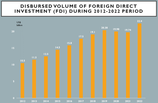 Fdi Disbursement Sets New Record In 2022 