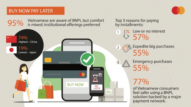 95 Percent of Consumers in Vietnam Aware of Buy Now Pay Later/Installment Plan though Comfort Remains Mixed