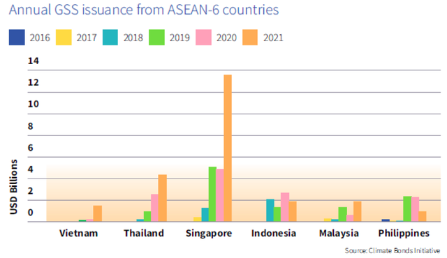 Viet Nam ranks second in green bond issuance in ASEAN