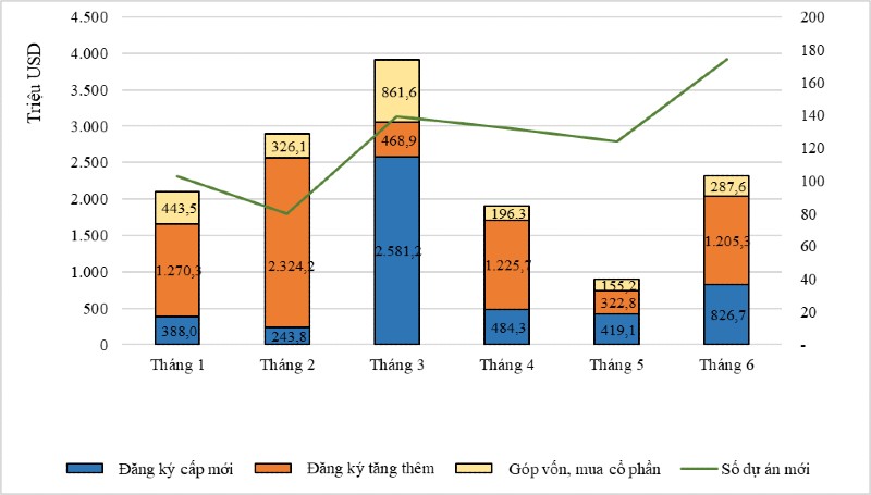 FDI đăng ký mới chưa hồi phục hoàn toàn, nhưng vốn tăng thêm và góp vốn tăng mạnh