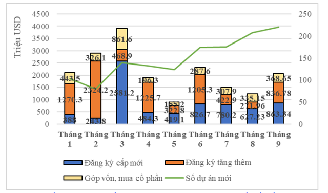 Giải ngân vốn FDI cao nhất từ đầu năm