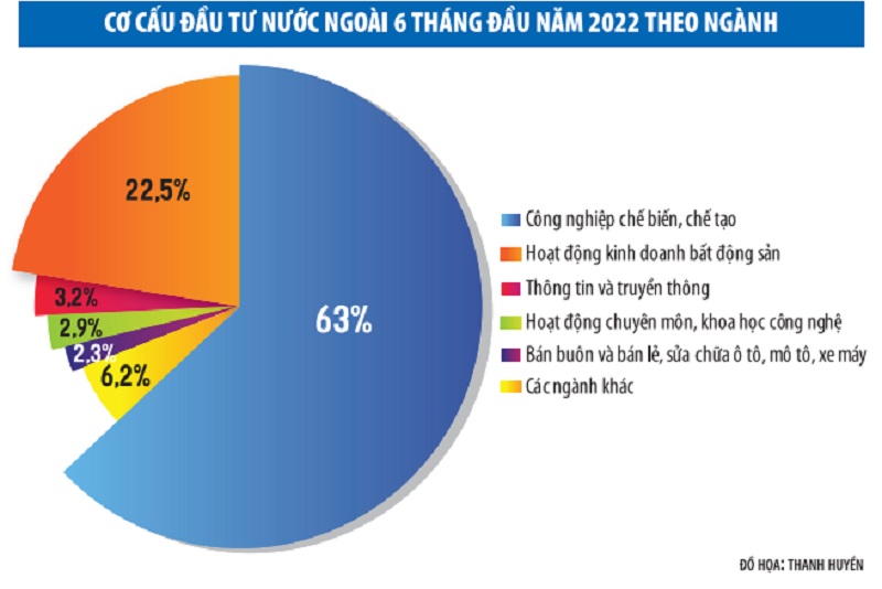 Thu hút FDI 6 tháng đầu năm 2022: Samsung tiếp tục ghi điểm