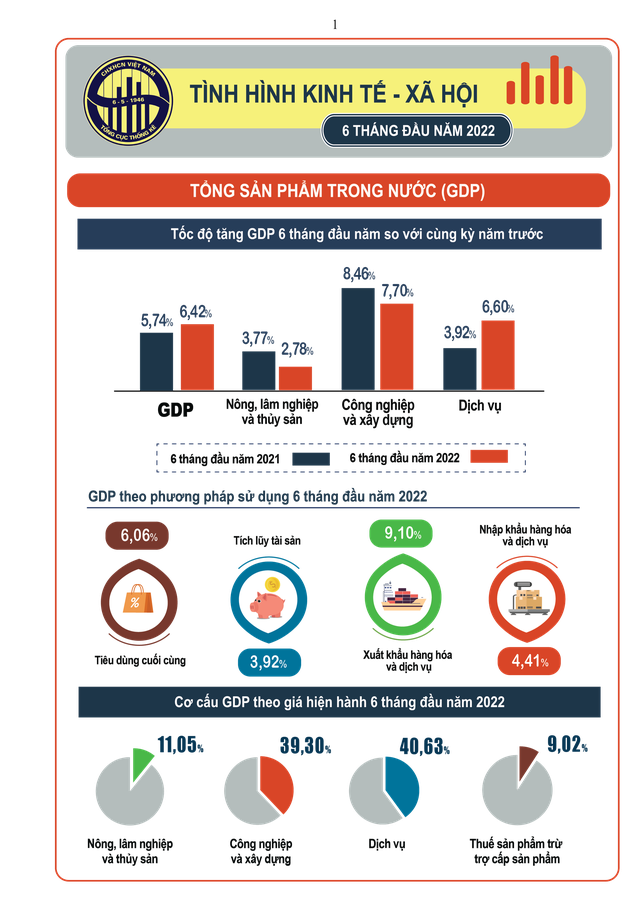 Tăng trưởng GDP cao và dấu ấn điều hành của Chính phủ