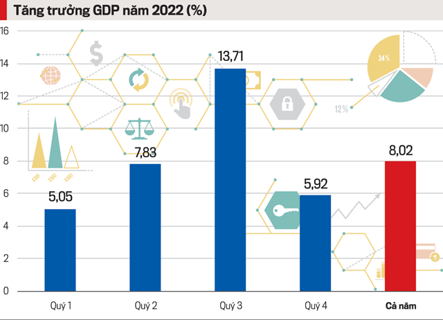 GDP và CPI 2023 nhìn từ kết quả năm 2022