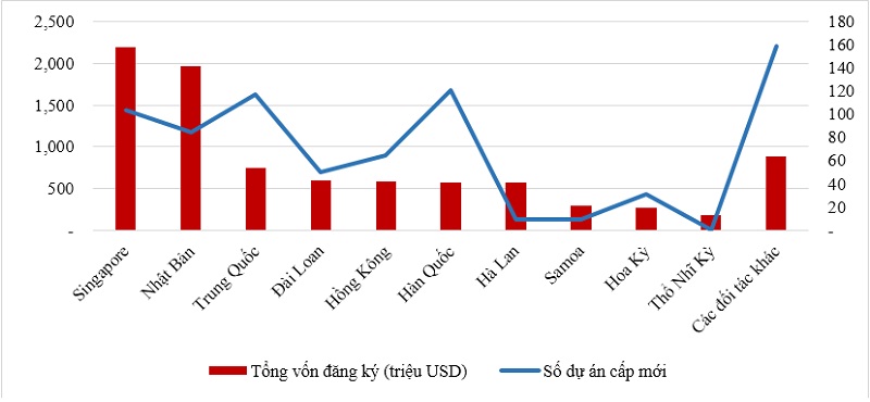 8,88 tỷ USD vốn đầu tư nước ngoài vào Việt Nam trong 4 tháng